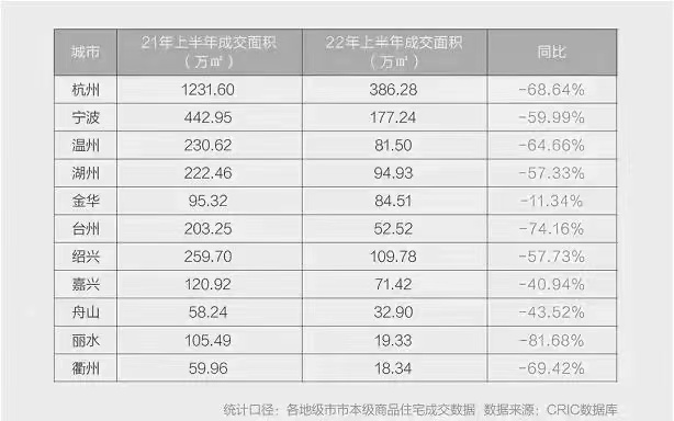 1657874760315863.jpg 2圖為2022年上半年同比成交數(shù)據(jù).jpg